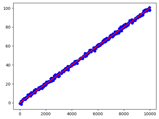 Linear Regression Model